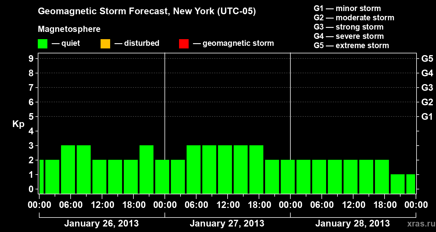 Forecast of the geomagnetic index&nbsp;Kp