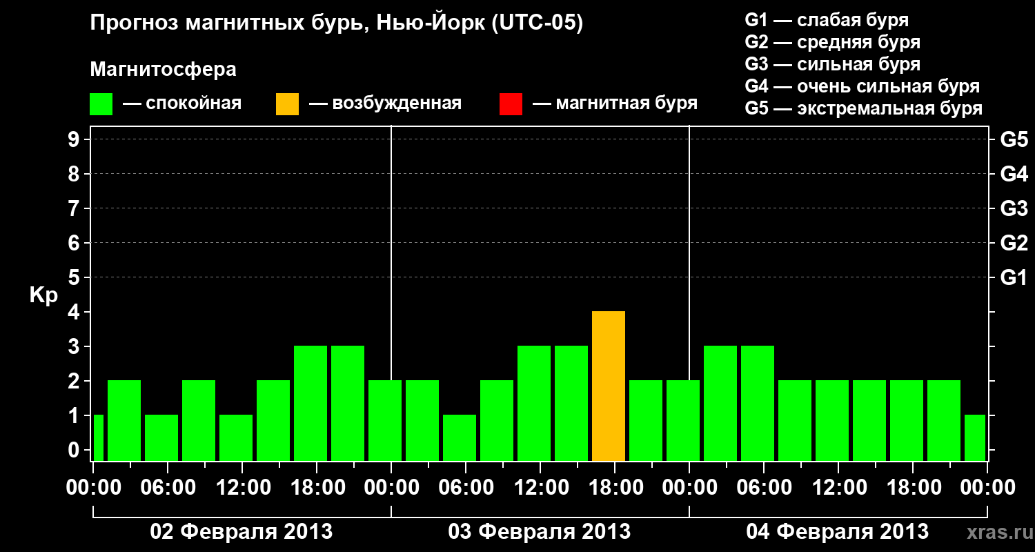 Прогноз геомагнитного индекса Kp