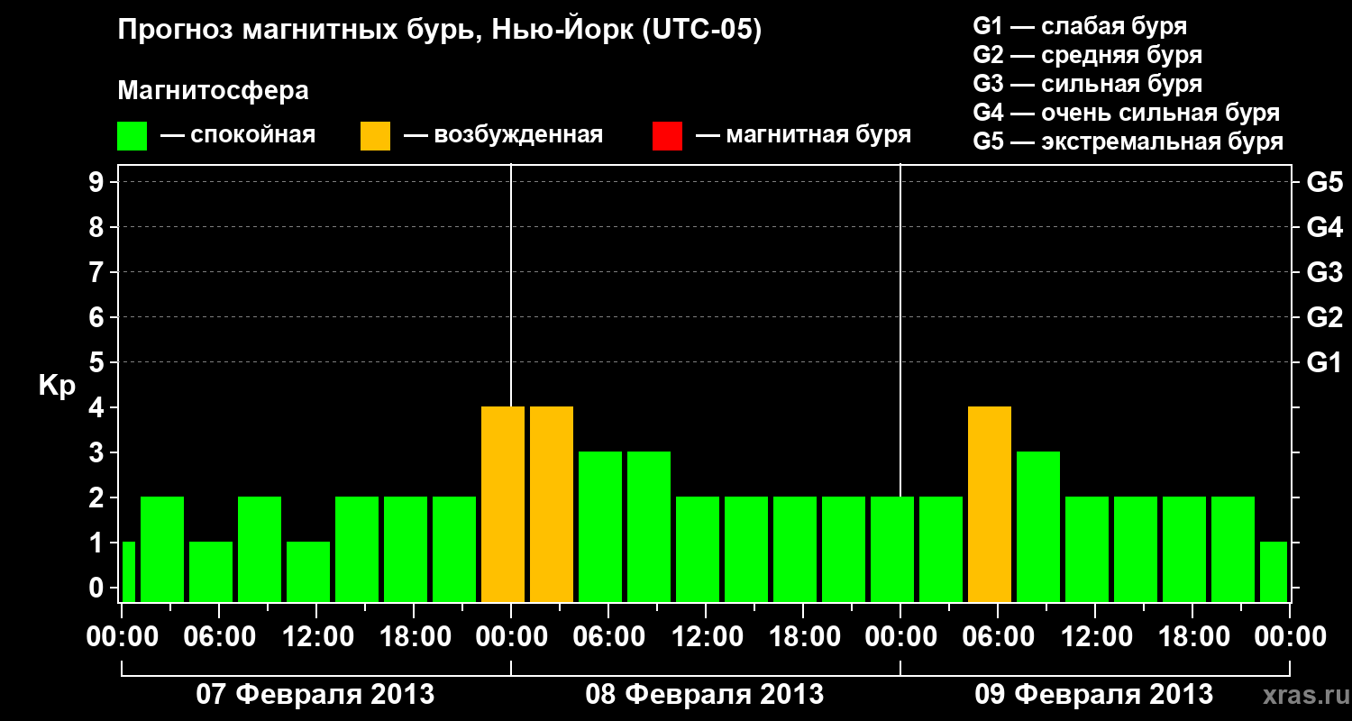 Прогноз геомагнитного индекса Kp