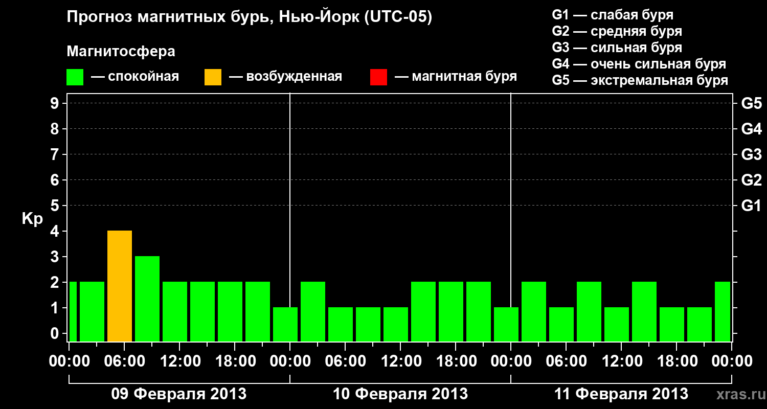 Прогноз геомагнитного индекса Kp