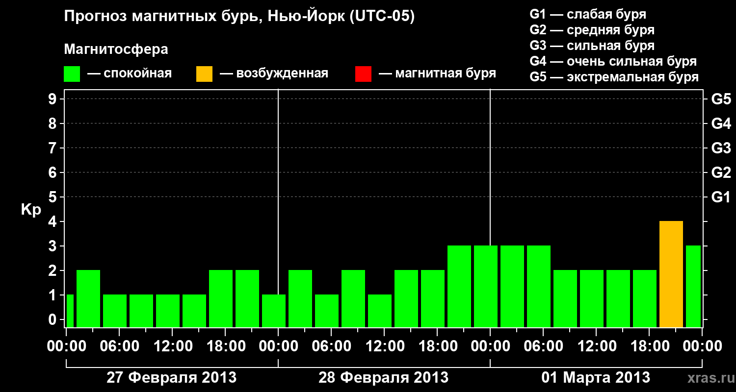 Прогноз геомагнитного индекса Kp