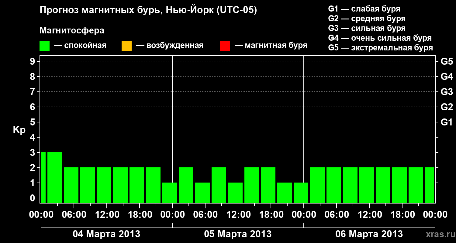 Прогноз геомагнитного индекса Kp