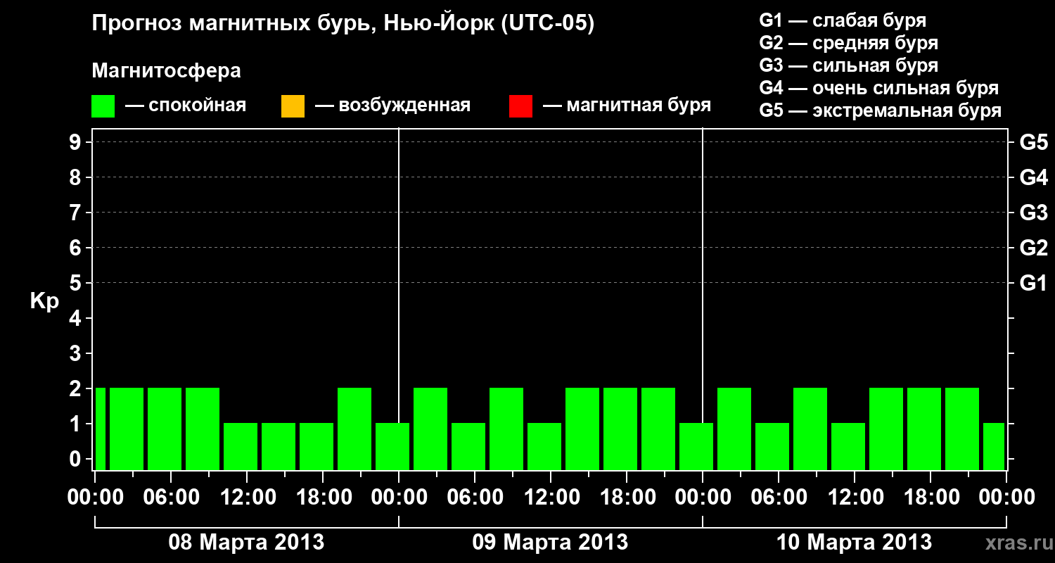 Прогноз геомагнитного индекса Kp