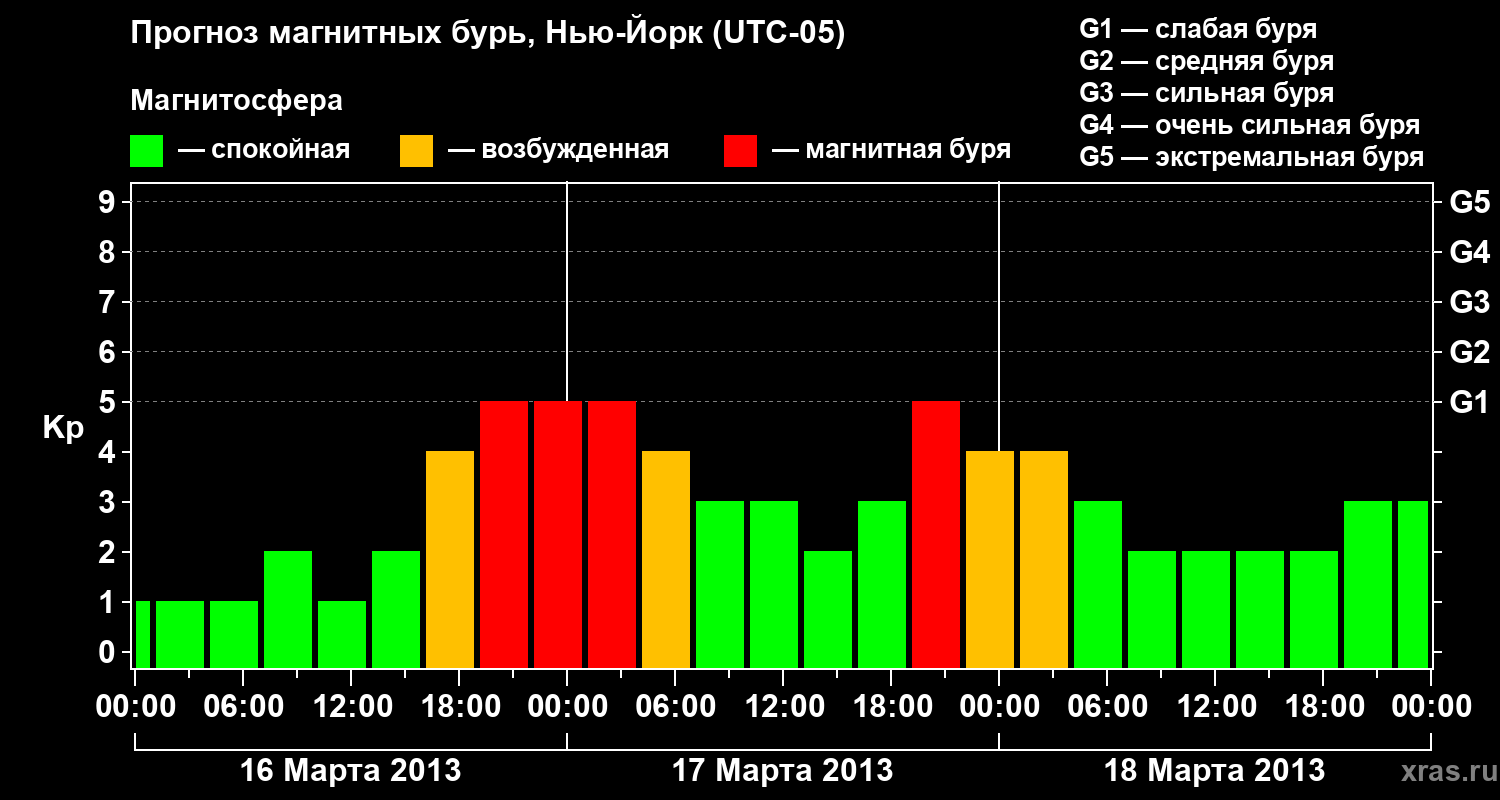 Прогноз геомагнитного индекса Kp