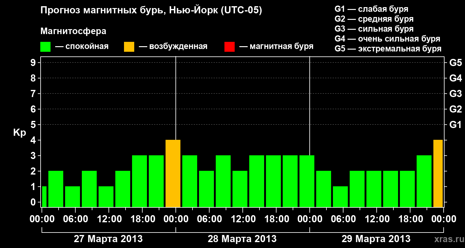 Прогноз геомагнитного индекса&nbsp;Kp