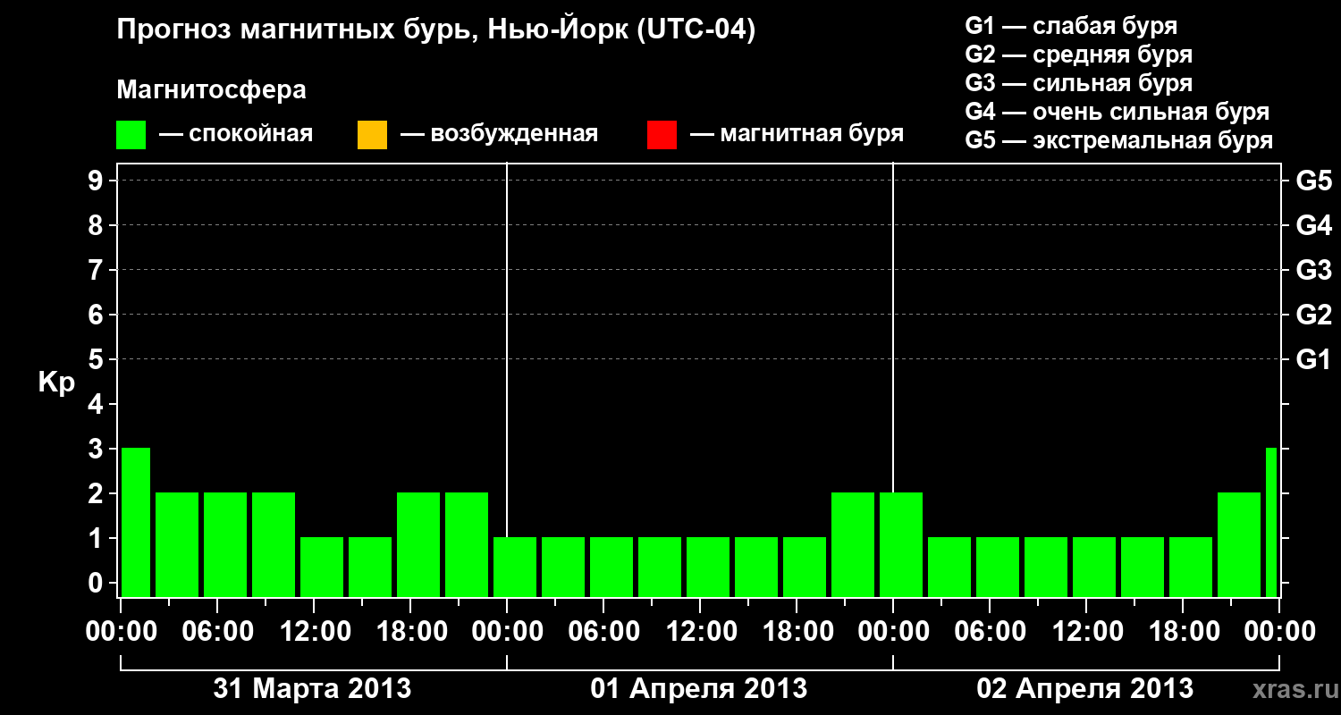 Прогноз геомагнитного индекса&nbsp;Kp