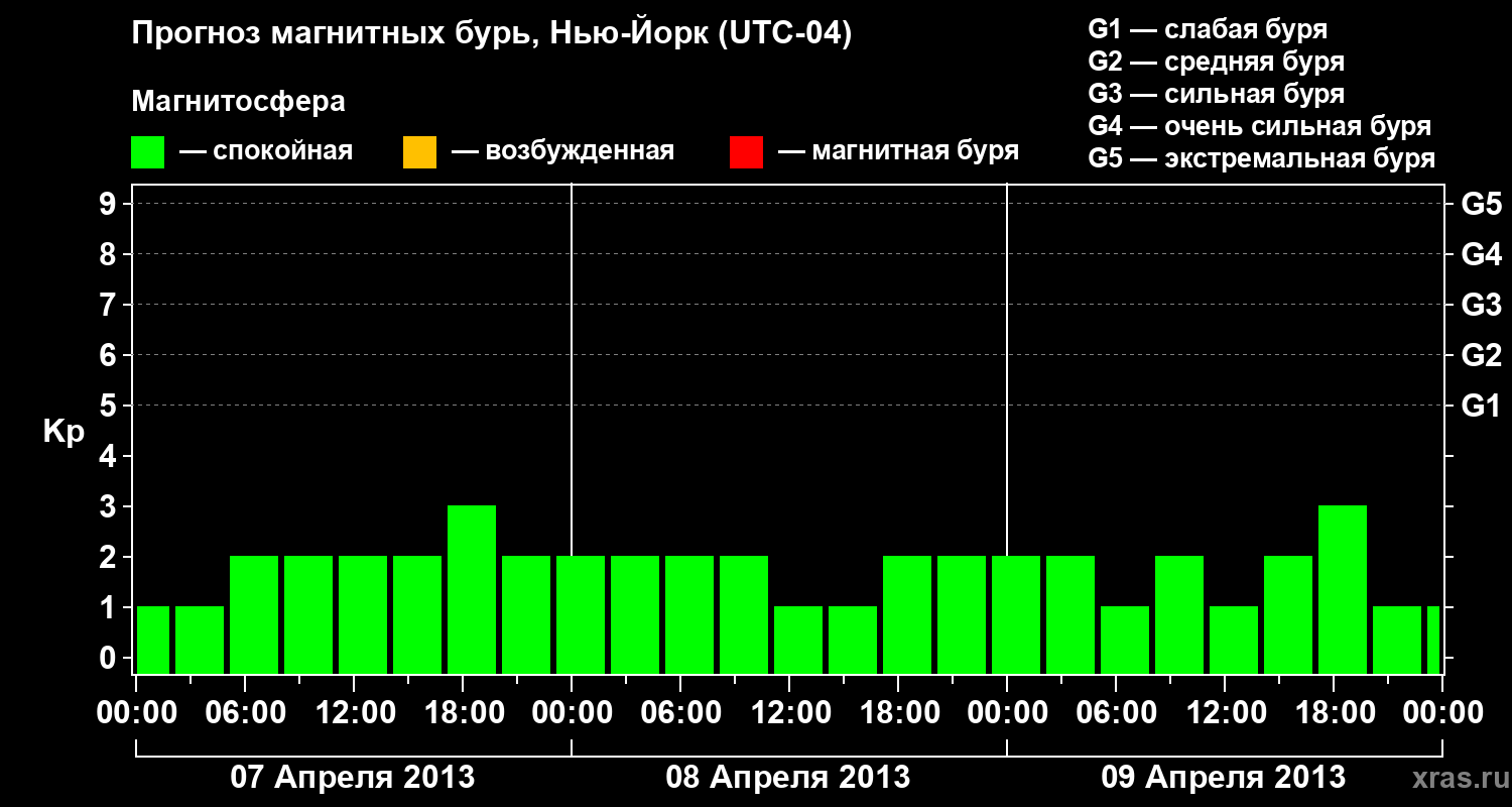 Прогноз геомагнитного индекса&nbsp;Kp
