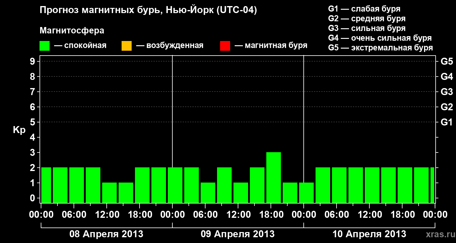 Прогноз геомагнитного индекса&nbsp;Kp