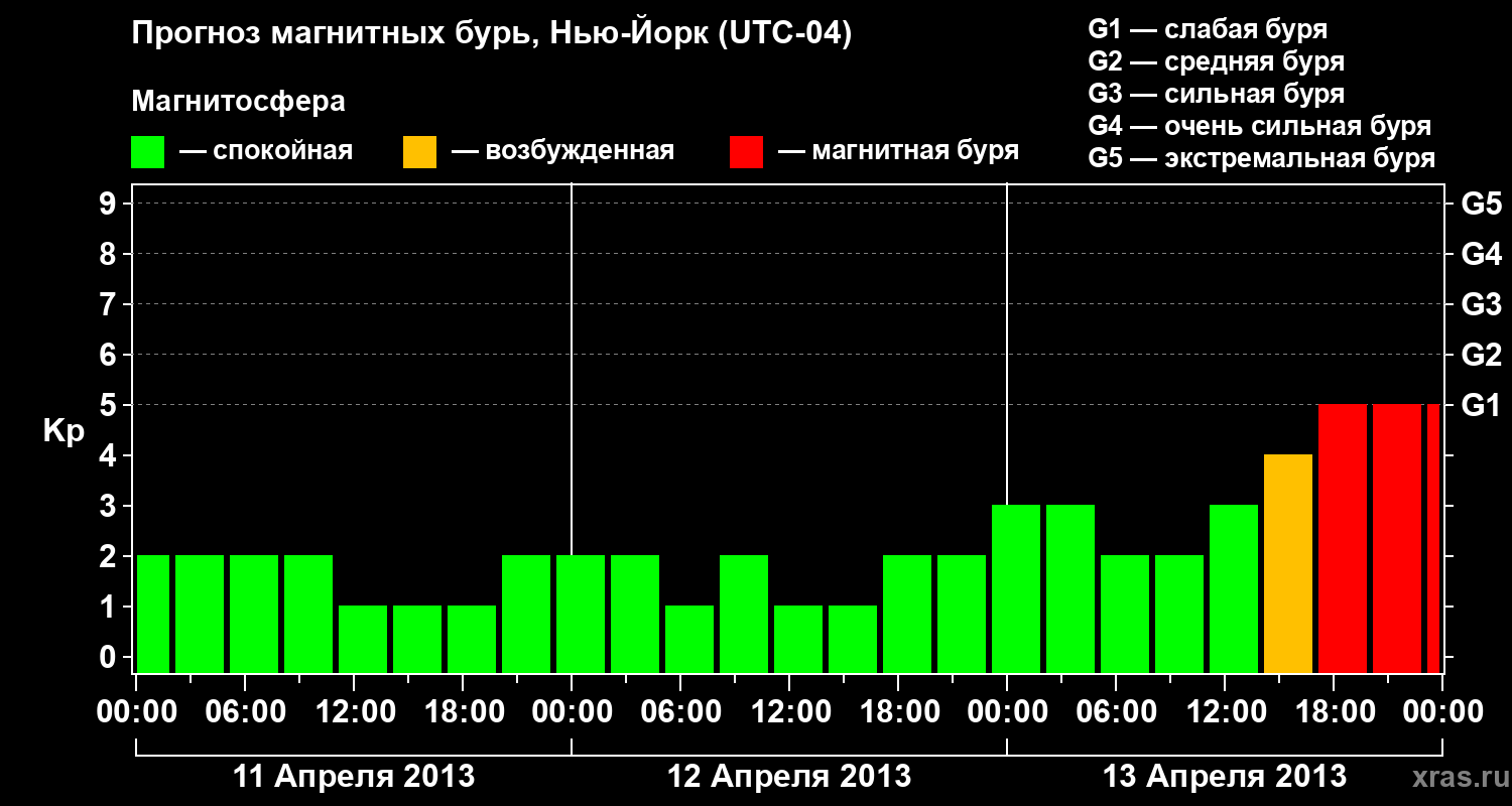 Прогноз геомагнитного индекса&nbsp;Kp
