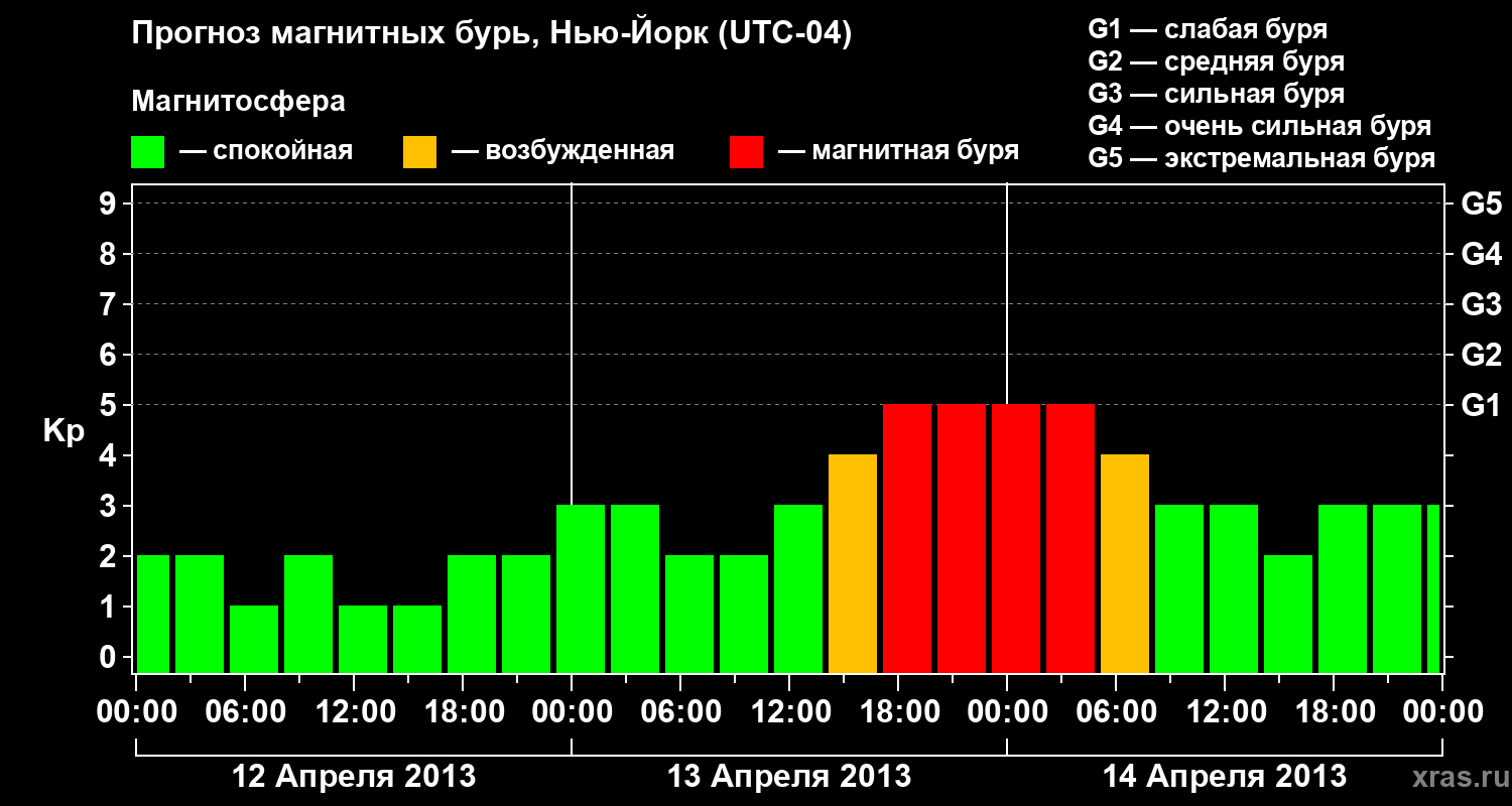 Прогноз геомагнитного индекса&nbsp;Kp