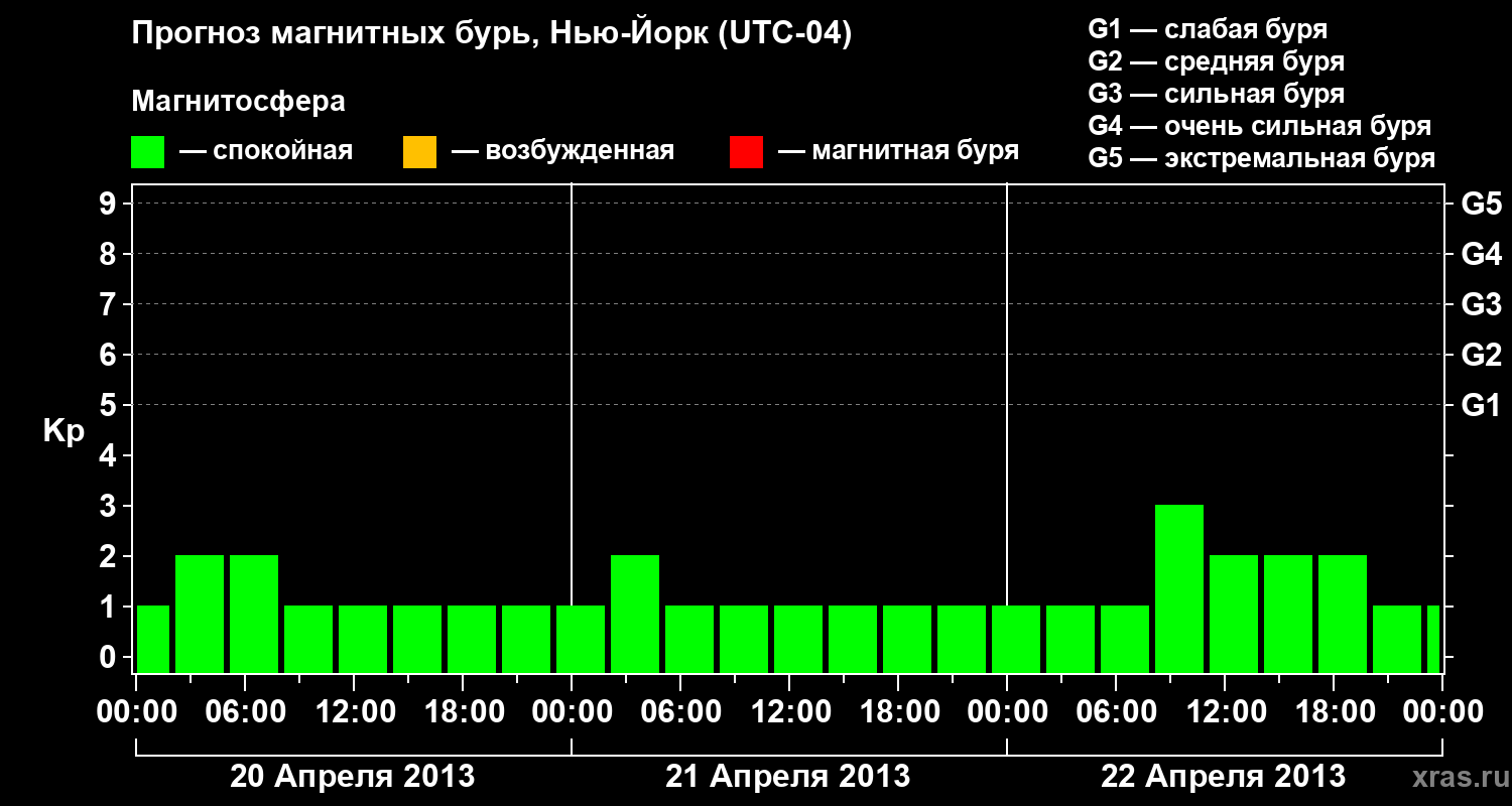 Прогноз геомагнитного индекса&nbsp;Kp