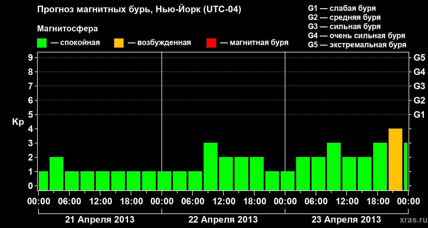 Прогноз геомагнитного индекса&nbsp;Kp
