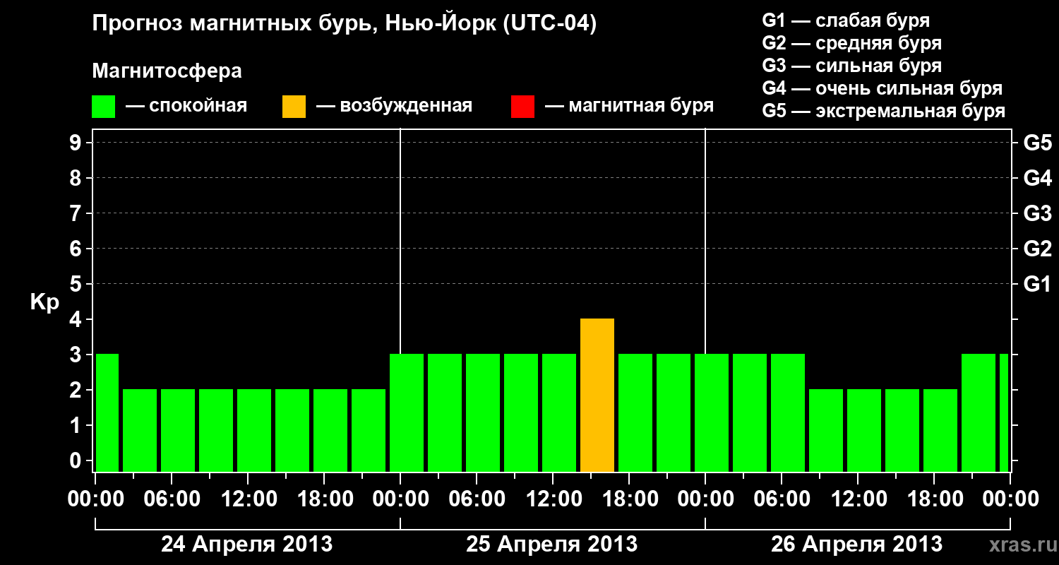 Прогноз геомагнитного индекса&nbsp;Kp