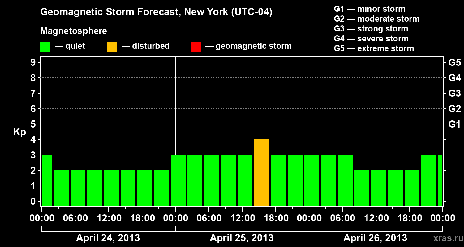 Forecast of the geomagnetic index&nbsp;Kp