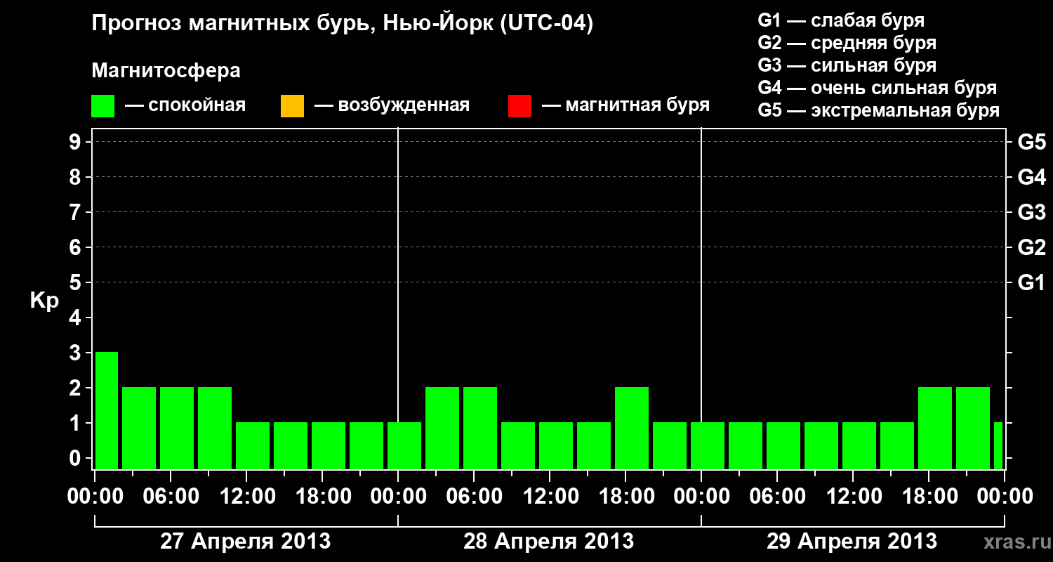 Прогноз геомагнитного индекса Kp