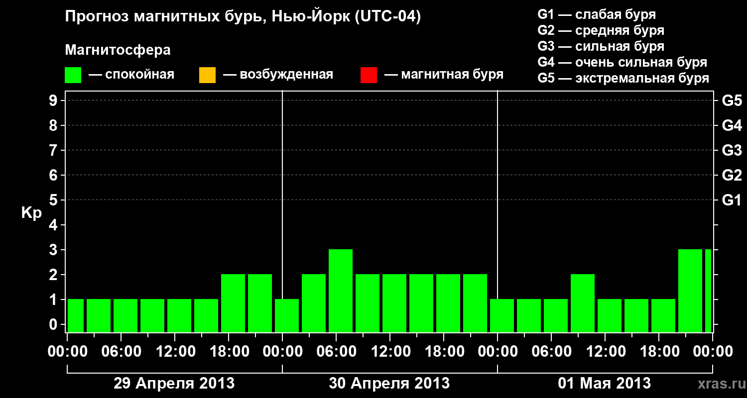 Прогноз геомагнитного индекса&nbsp;Kp
