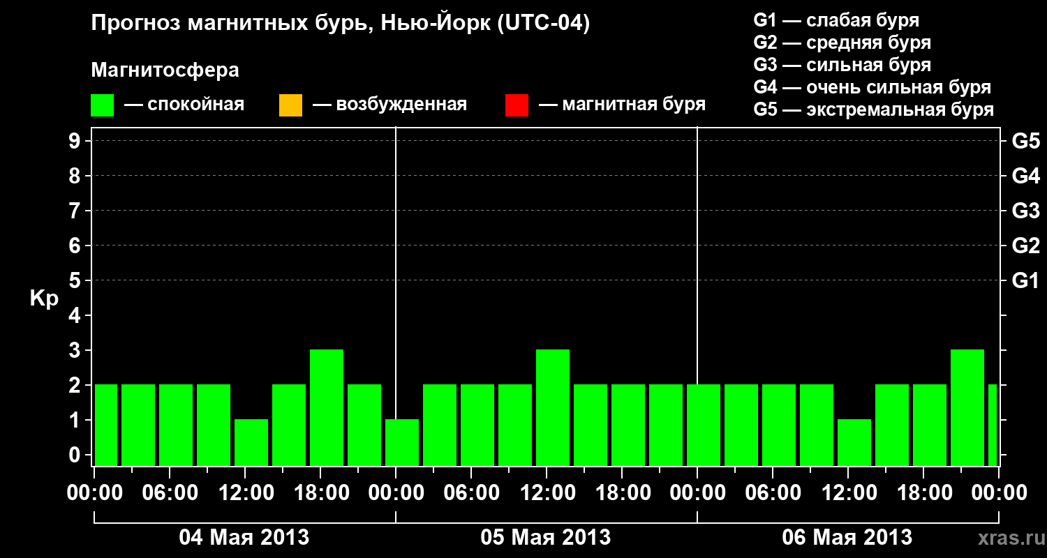 Прогноз геомагнитного индекса&nbsp;Kp