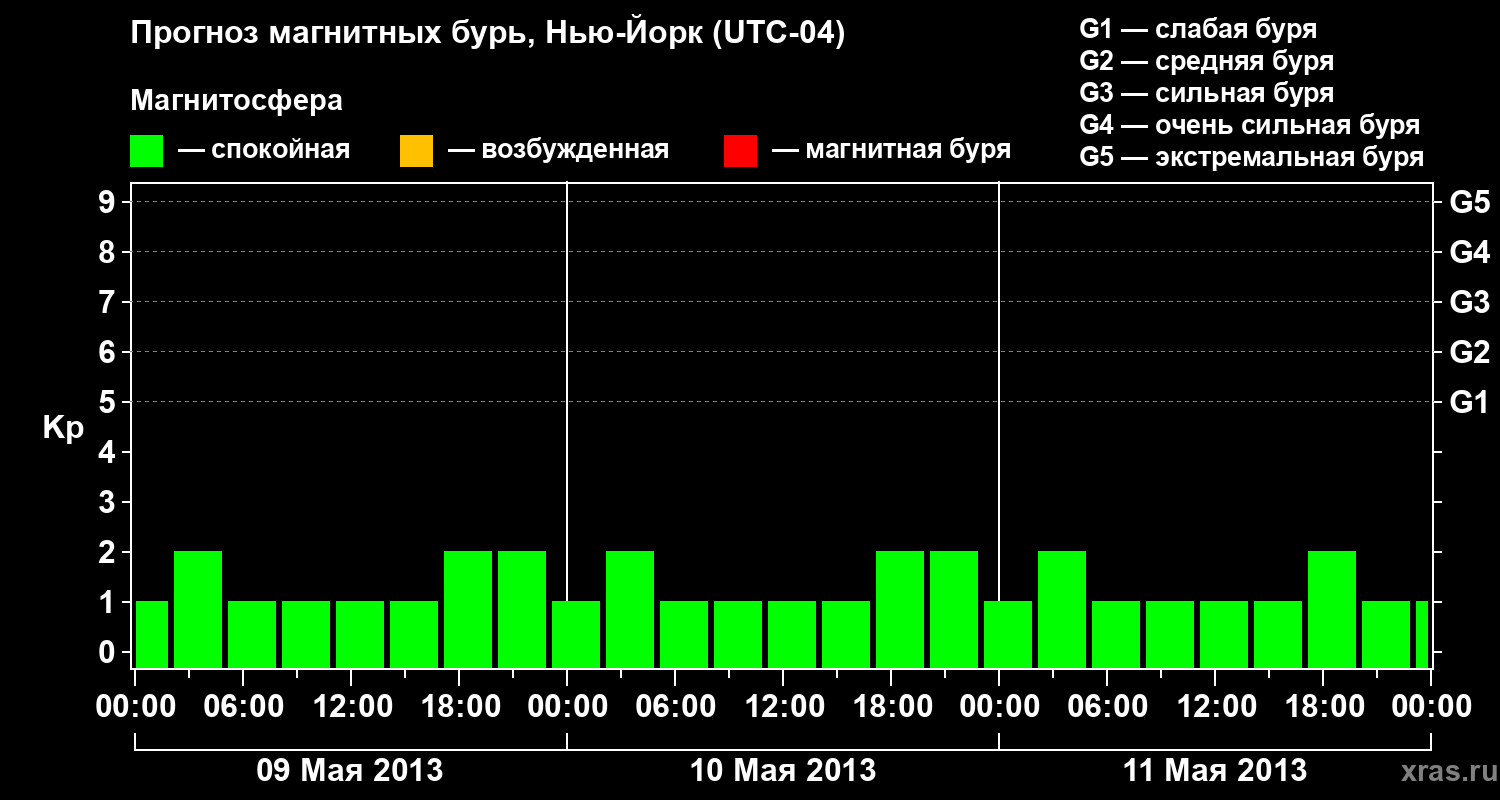Прогноз геомагнитного индекса&nbsp;Kp