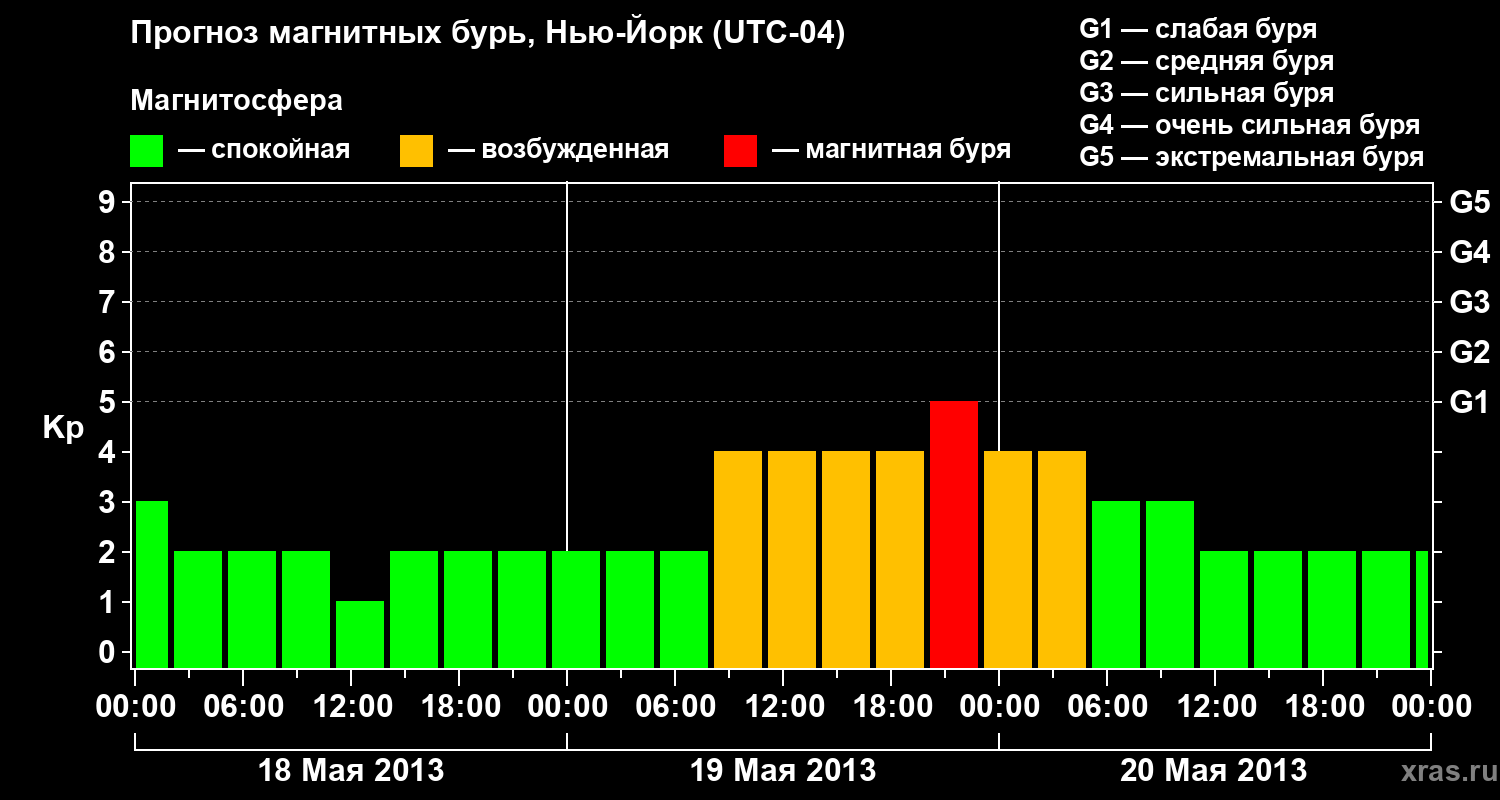 Прогноз геомагнитного индекса&nbsp;Kp