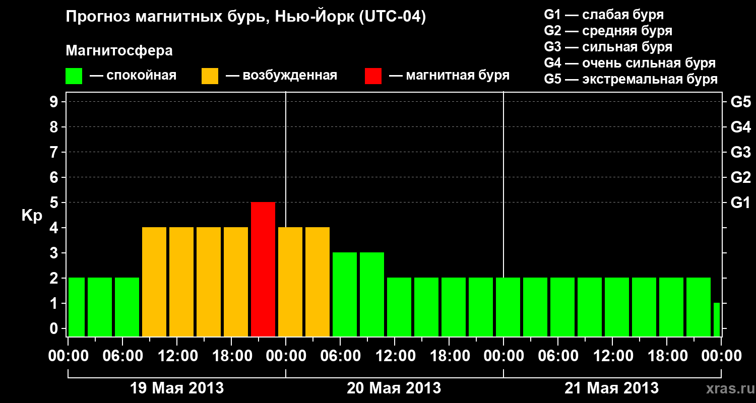Прогноз геомагнитного индекса&nbsp;Kp