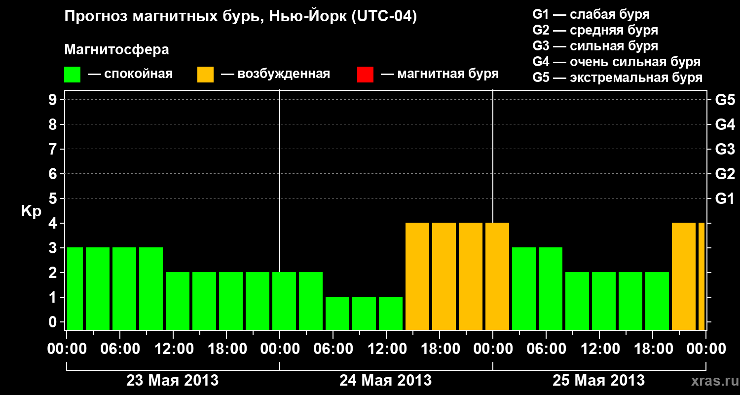 Прогноз геомагнитного индекса&nbsp;Kp