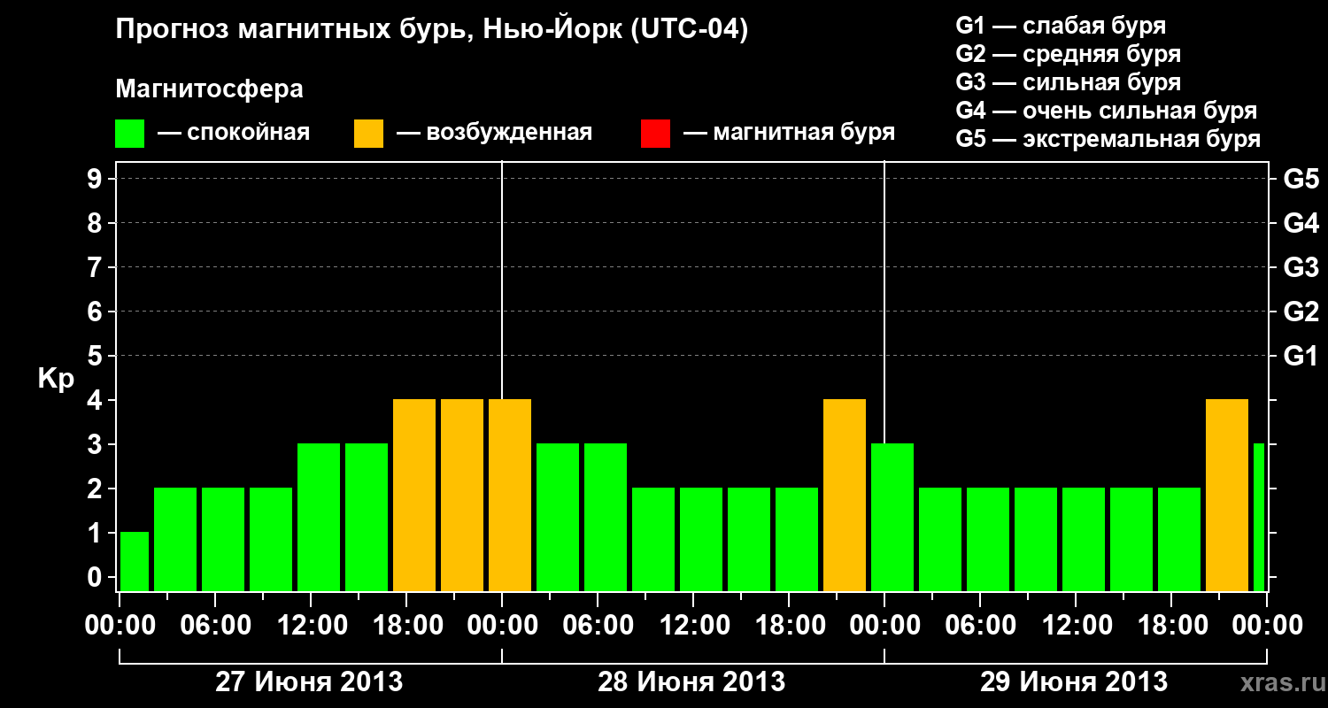 Прогноз геомагнитного индекса&nbsp;Kp