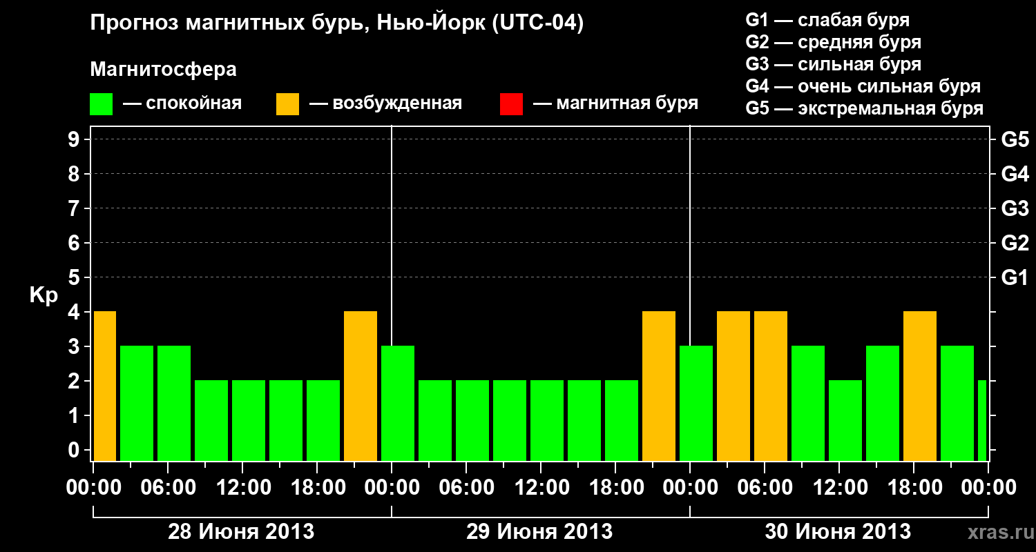 Прогноз геомагнитного индекса&nbsp;Kp