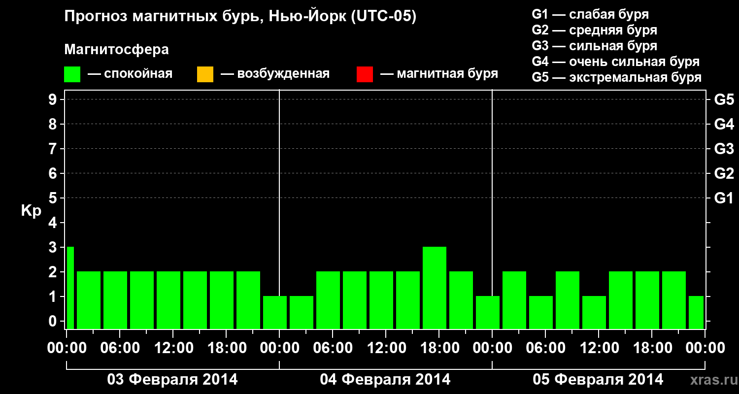 Прогноз геомагнитного индекса&nbsp;Kp