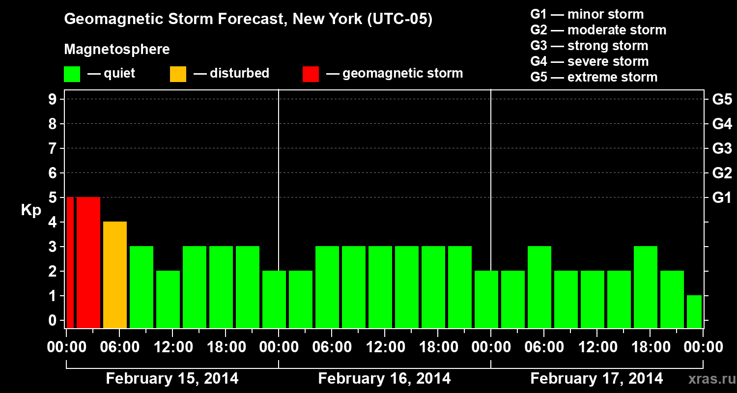 Forecast of the geomagnetic index&nbsp;Kp