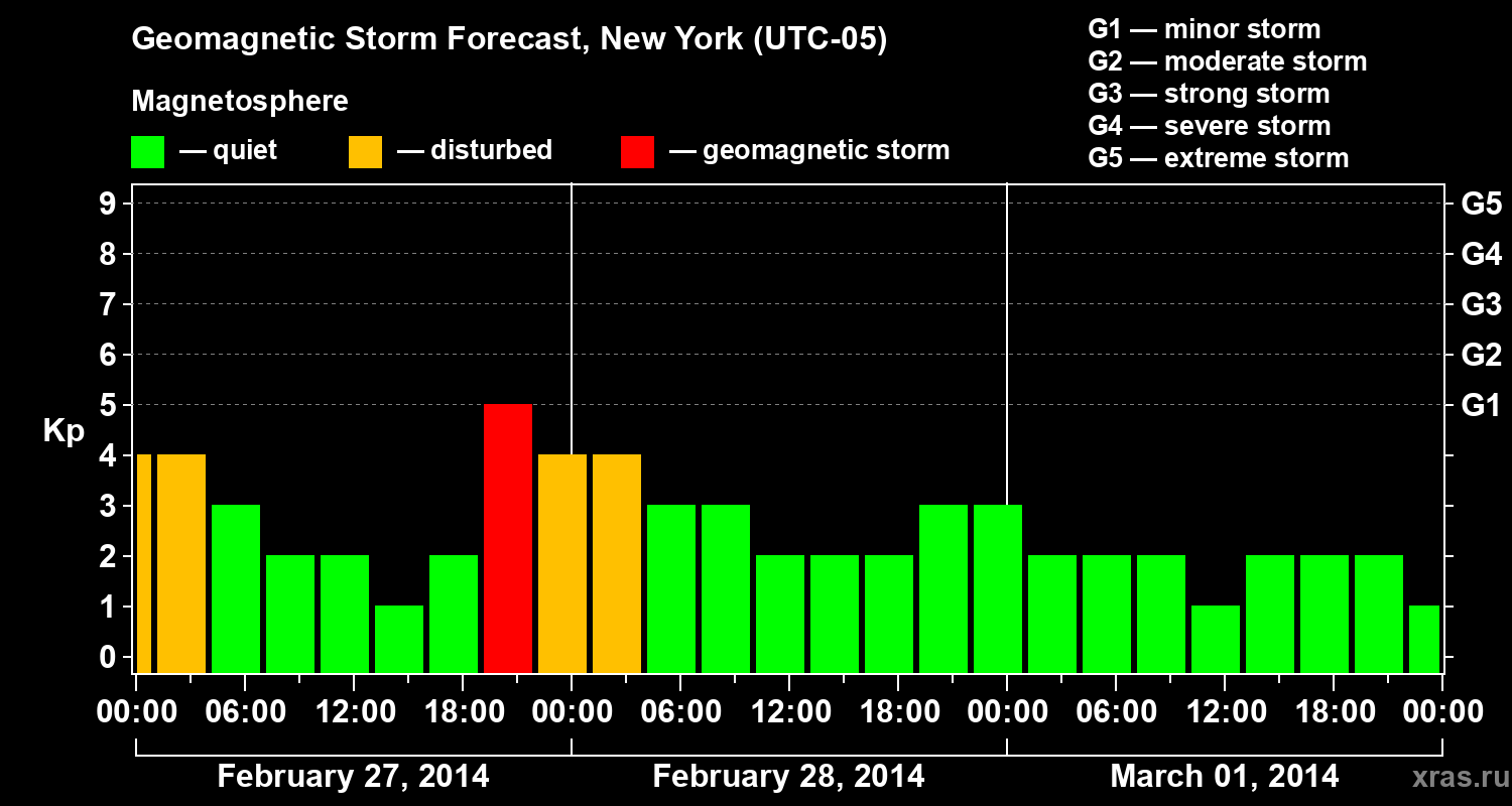 Forecast of the geomagnetic index&nbsp;Kp