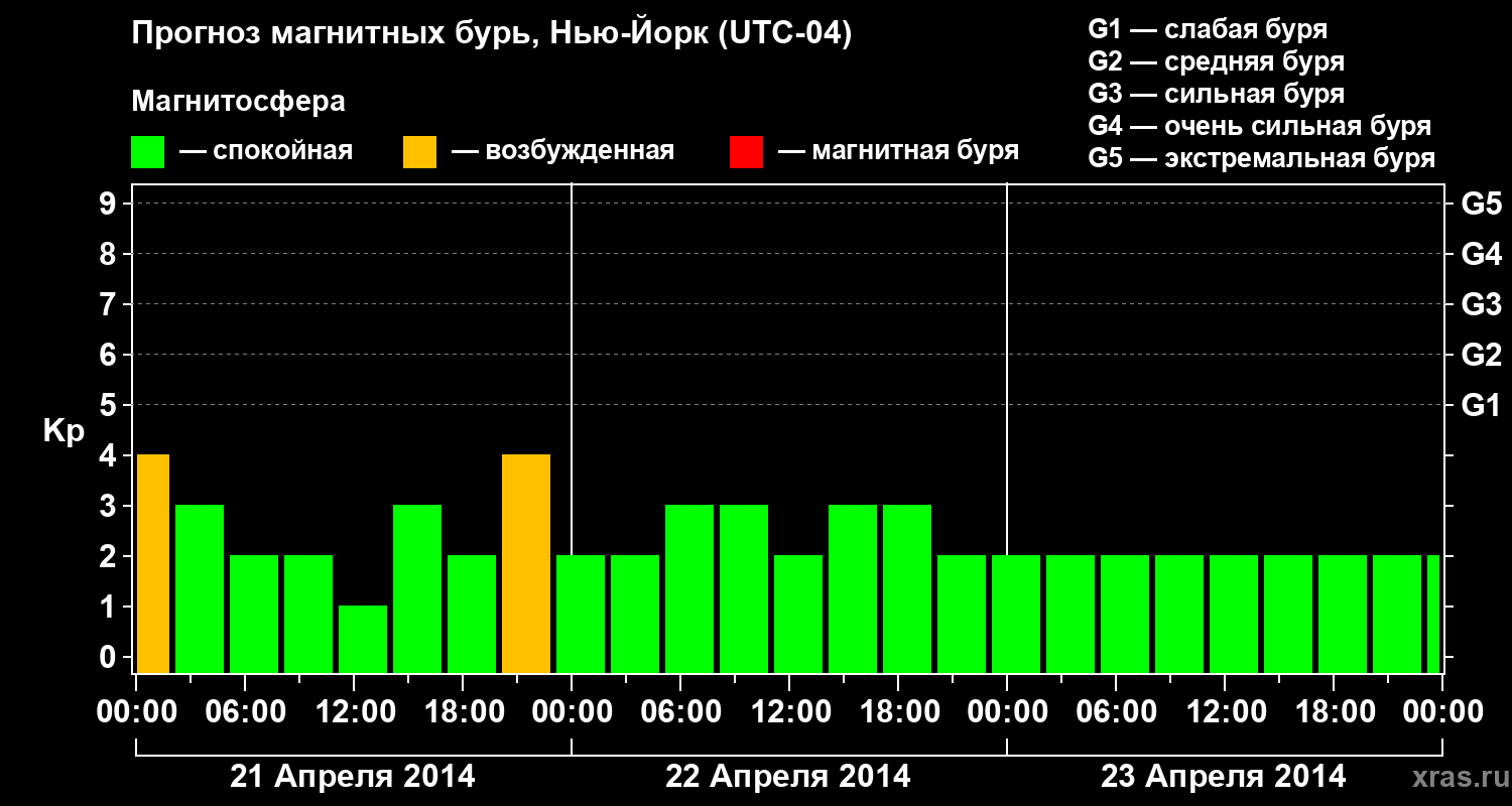 Прогноз геомагнитного индекса&nbsp;Kp