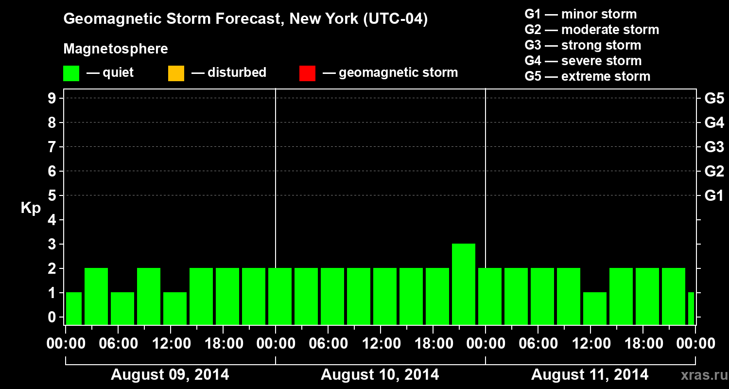 Forecast of the geomagnetic index&nbsp;Kp