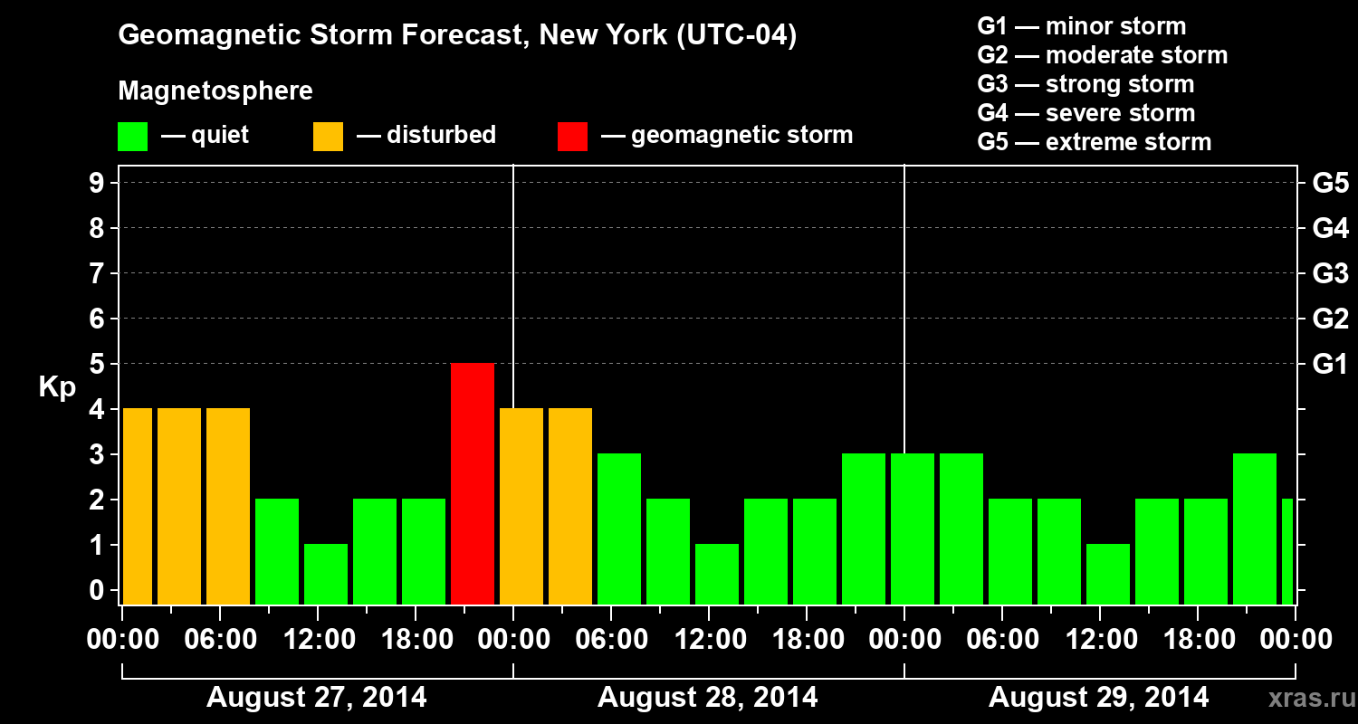 Forecast of the geomagnetic index&nbsp;Kp