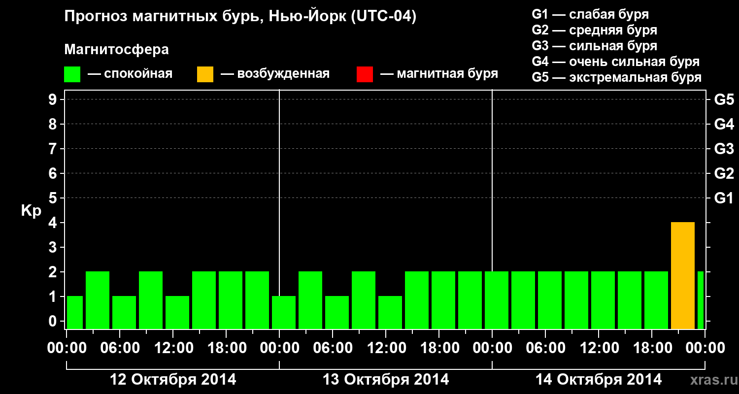 Прогноз геомагнитного индекса&nbsp;Kp