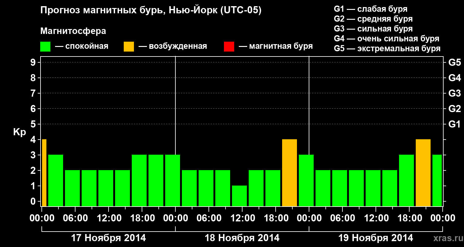 Прогноз геомагнитного индекса&nbsp;Kp