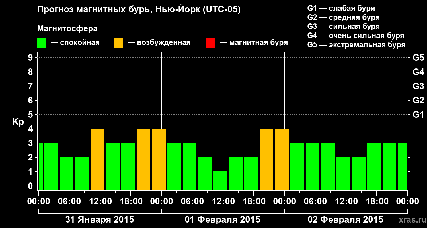Прогноз геомагнитного индекса Kp
