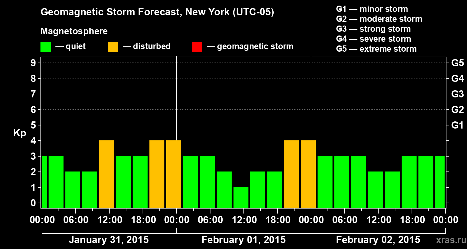 Forecast of the geomagnetic index&nbsp;Kp