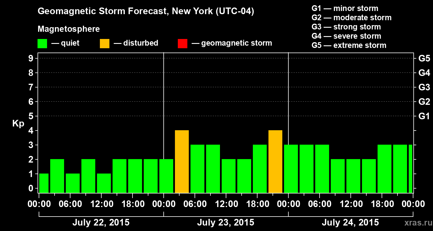 Forecast of the geomagnetic index&nbsp;Kp