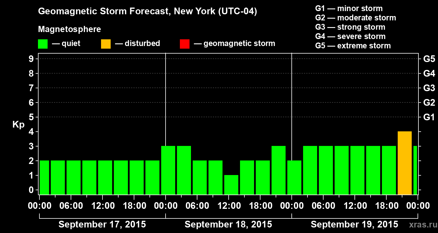 Forecast of the geomagnetic index Kp
