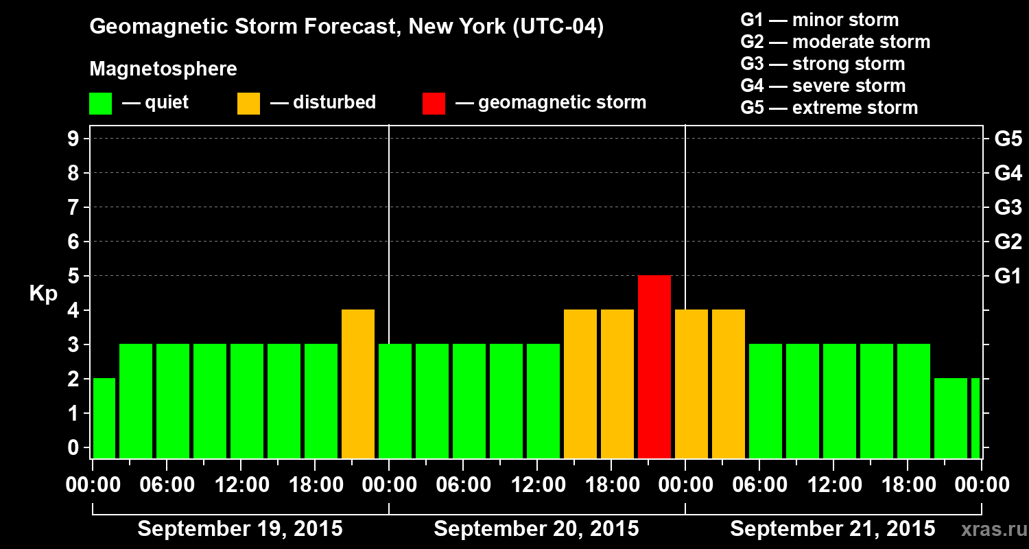 Forecast of the geomagnetic index Kp