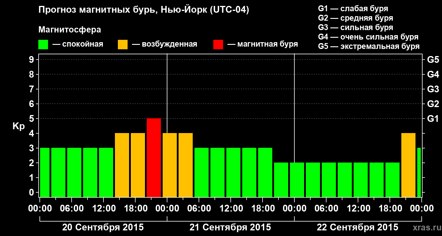 Прогноз геомагнитного индекса&nbsp;Kp