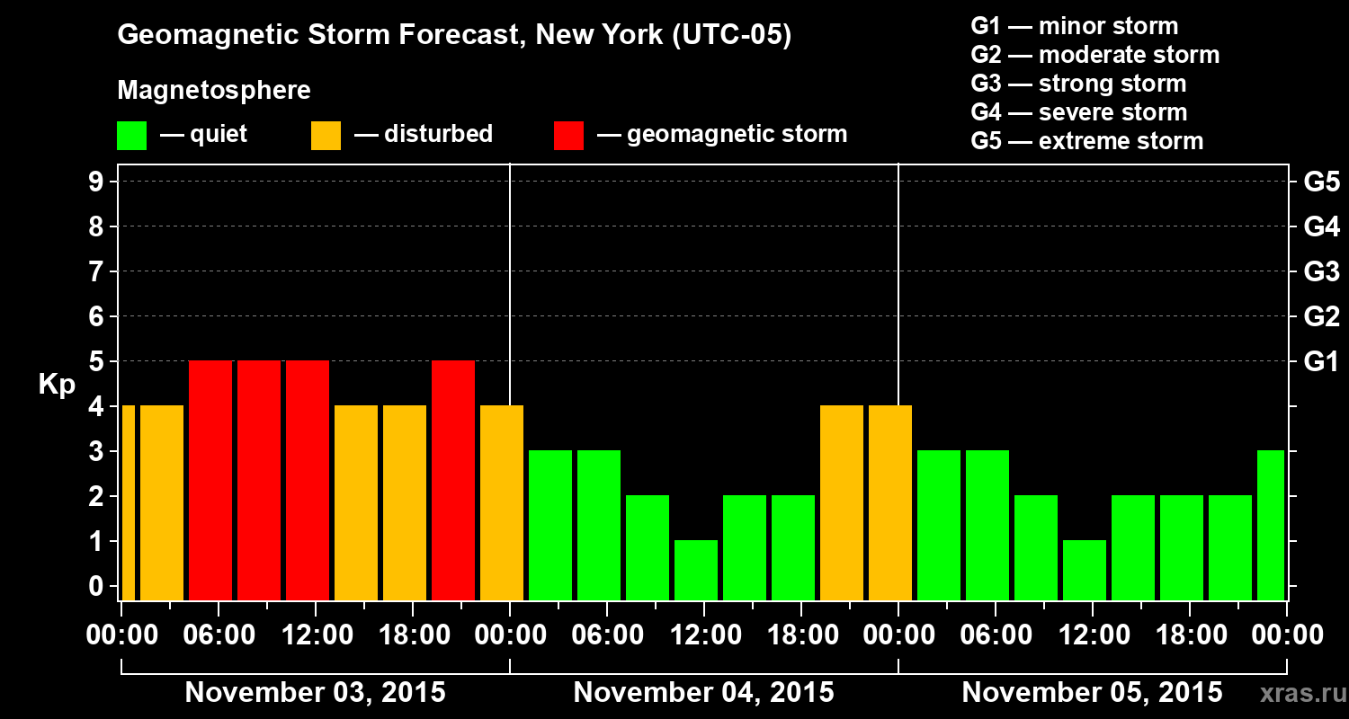 Forecast of the geomagnetic index Kp