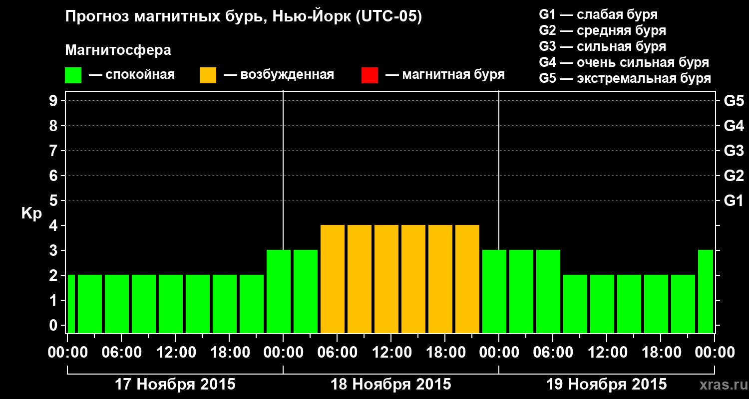 Прогноз геомагнитного индекса Kp