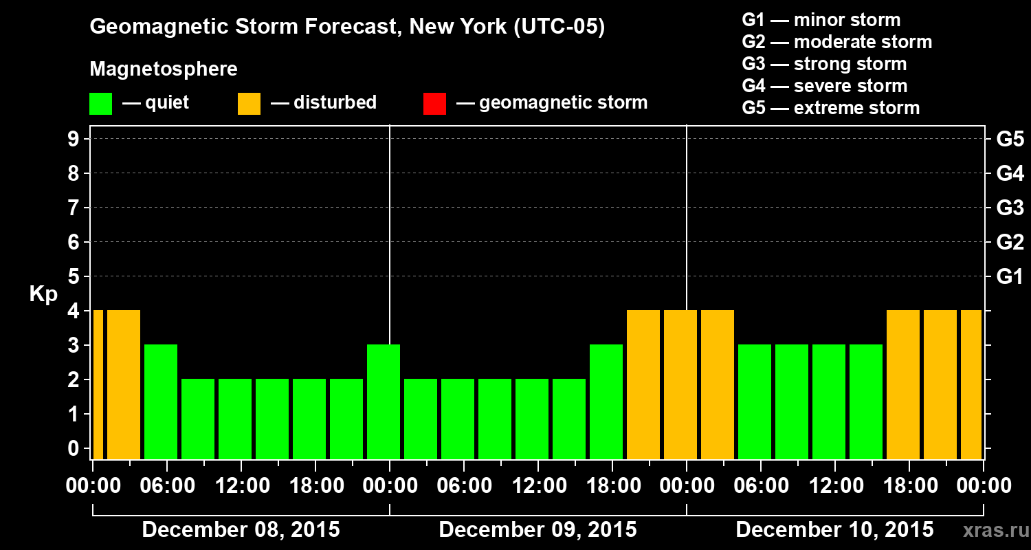 Forecast of the geomagnetic index&nbsp;Kp