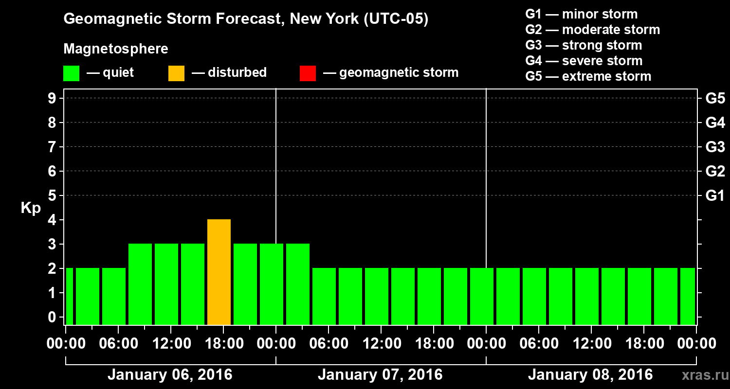 Forecast of the geomagnetic index&nbsp;Kp