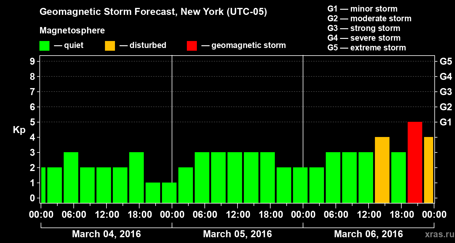 Forecast of the geomagnetic index&nbsp;Kp