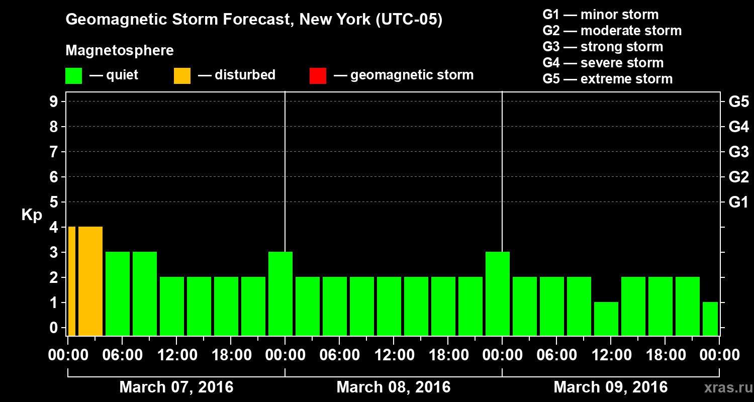Forecast of the geomagnetic index Kp