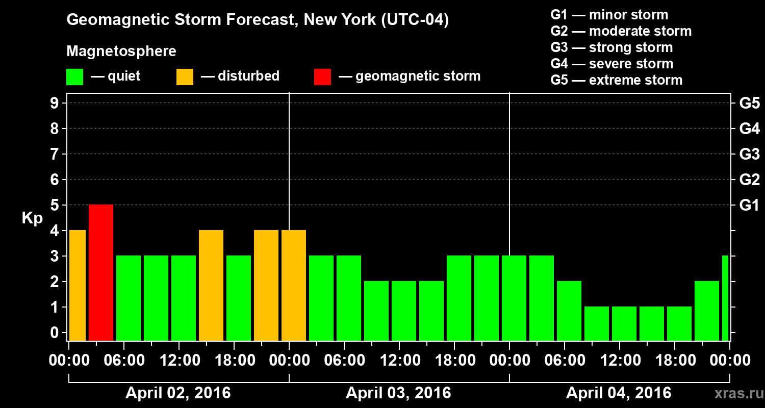Forecast of the geomagnetic index Kp