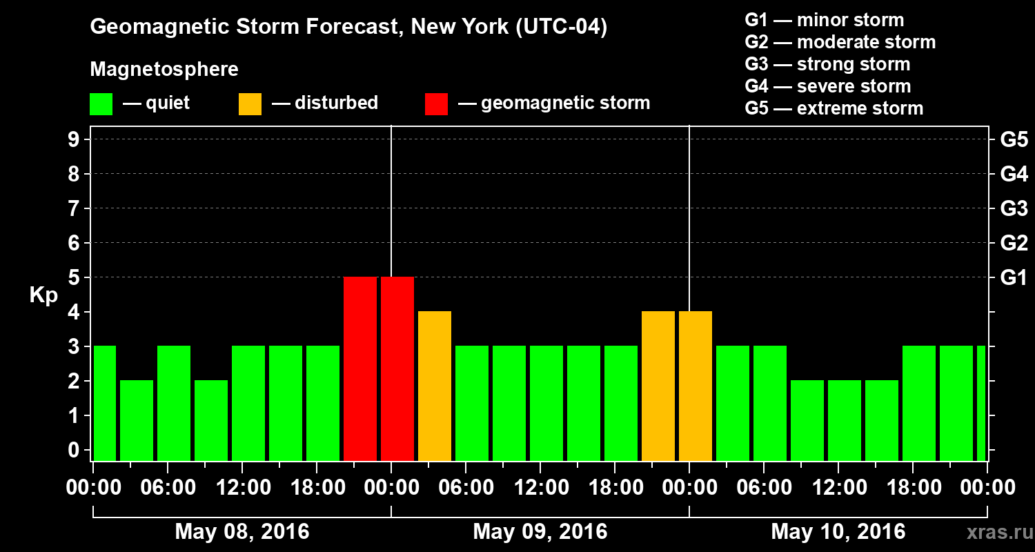 Forecast of the geomagnetic index&nbsp;Kp