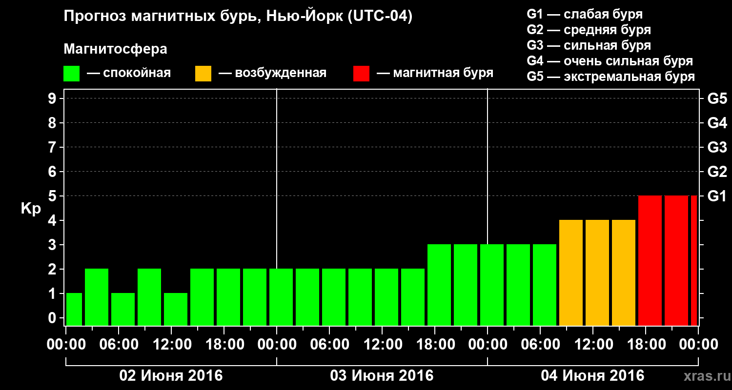 Прогноз геомагнитного индекса Kp